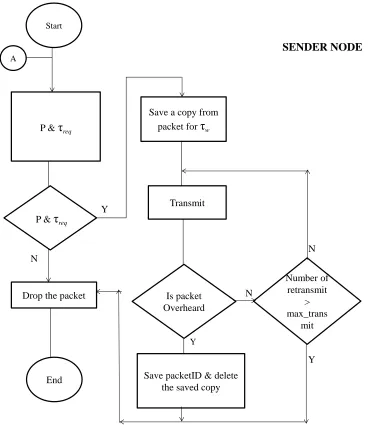 Figure 3.3. 3DRTGP process ﬂowchart: Sender node operation.
