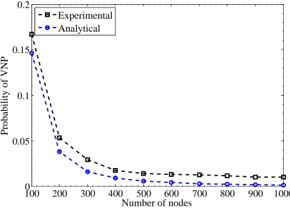Figure 3.5. Probability of VNP: analytical and experimental calculated based on 3.1.