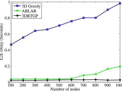 Figure 3.7. E2E packet delay versus number of nodes.