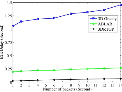 Figure 3.8. E2E packet delay versus traﬃc load.