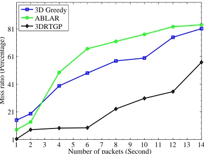 Figure 3.9. Packet miss ratio versus traﬃc load.