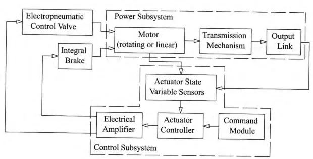 Figure 2.0 : Block diagram of the pneumatic actuating system (Source: Igor L. Krivts 