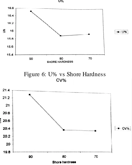 Figure 6: U% vs Shore Hardness 