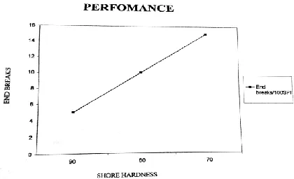 Figure 8: Performance of Spinning of Shore Hardness 