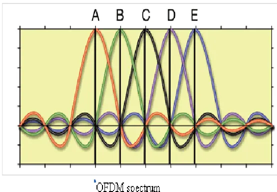 Figure 1.0: Example of OFDM spectra 
