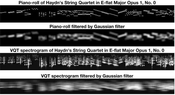 Figure 4: Excerpt of Haydn’s String Quartet in E-ﬂat Major Opus 1, No. 0, in four pitch–time representations,from the top to the bottom: Piano-roll (p400n) morphetic pitch representation, followed by its convolutionwith a Gaussian ﬁlter (second image), VQT spectrogram of the same excerpt synthesized with a horn sound(third image), and ﬁnally the ﬁltered version of the VQT spectrogram (fourth image).