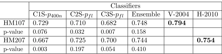 Table 3: Haydn and Mozart String Quartet classiﬁcation accuracies in leave-one-out cross-validation
