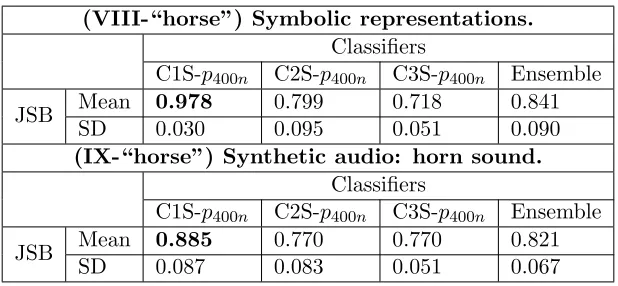 Table 5: Classiﬁcation accuracies for discrimination between preludes and fugues from The Well-TemperedClavier by J