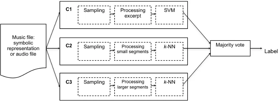 Figure 1: Diagram of the proposed method for music classiﬁcation of symbolic or audio representations