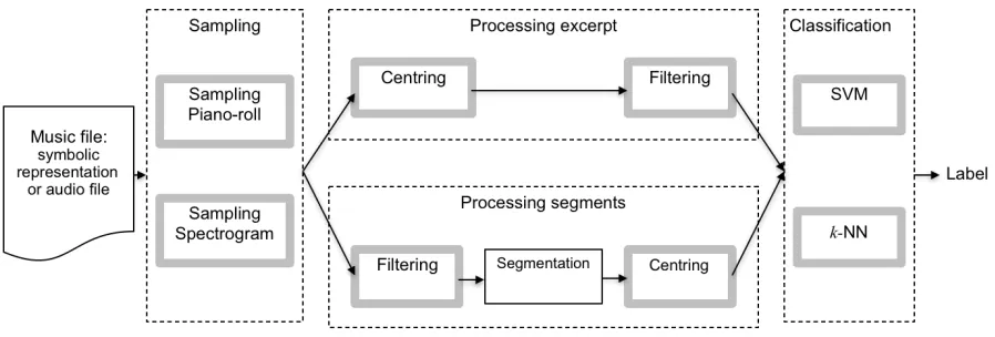Figure 2: Diagram of the possible conﬁgurations of individual classiﬁers. An individual classiﬁer receives apiece of music, which is ﬁrst sampled, processed and ﬁnally classiﬁed