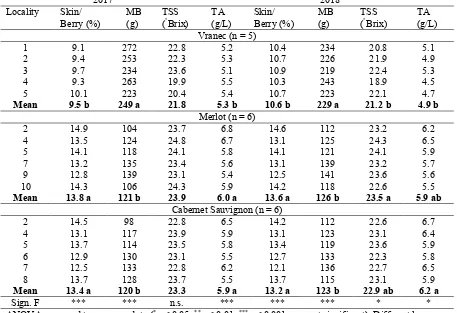 Table 2. Phisicochemical characteristics (SKIN/BERRY - percent of skin by berry weight, MB – Mass of 100 berries, TSS – Total soluble solids, TA – Titratable acidity, as tartaric acid) of Vranec, Merlot and Cabernet Sauvignon grapes at the time of harvest from different vineyard locations (L) in the Black River Basin in Republic Macedonia 2017 2018 