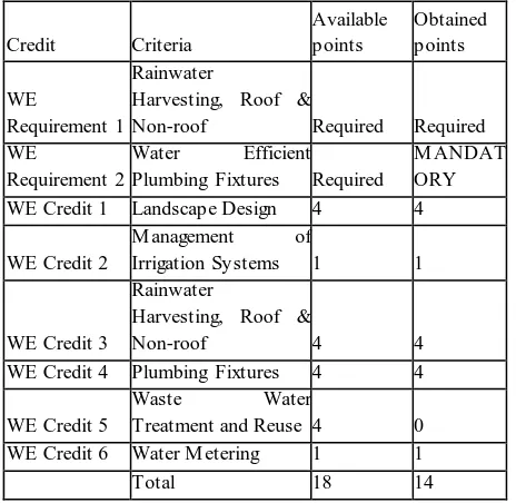 Table.no.5.2 Water Efficiency points table.   