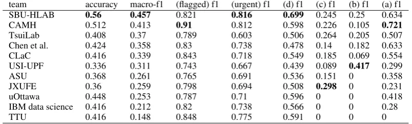 Table 4: Ofﬁcial results of task A primary systems ordered by macro-F1 score