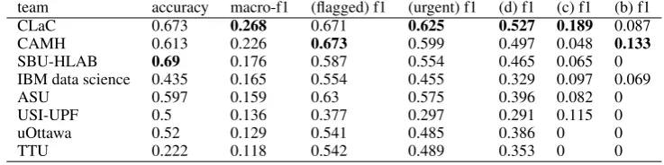Table 6: Ofﬁcial results of task C primary systems ordered by macro-F1 score