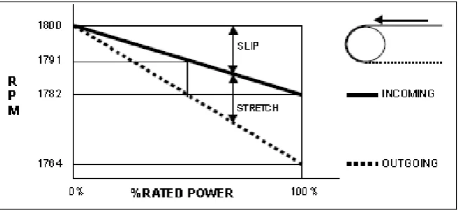 Figure 1.1: An example of incoming and outgoing belt speed as a function of rated 
