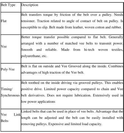 Table 2.1: Types of belt drivers 