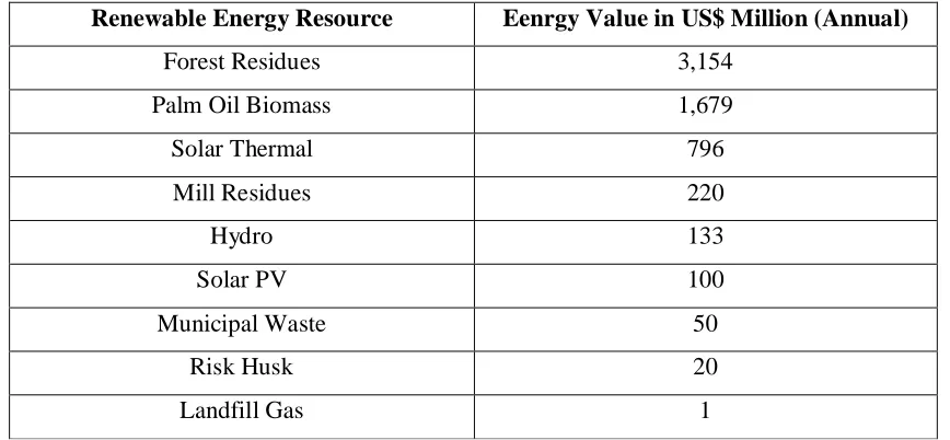 Table 2.1: Renewable Energy resource potential in Malaysia 