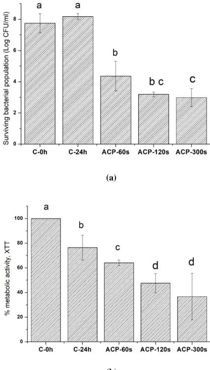 Figure 3.3: Effect of ACP on B. thermosphacta 48 h biofilm formed in 12% beef extract,  treated at 80 kV and assessed using (a) plate count method (b) XTT assay