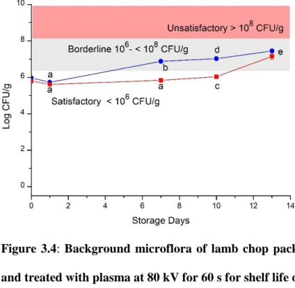 Figure  3.4:  Background  microflora  of  lamb  chop  packaged  with  30%  CO 2   &amp;  70%  O 2 