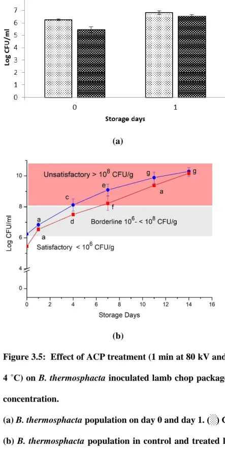 Figure 3.5:  Effect of ACP treatment (1 min at 80 kV and 24 h post treatment storage at  4 ˚C) on B