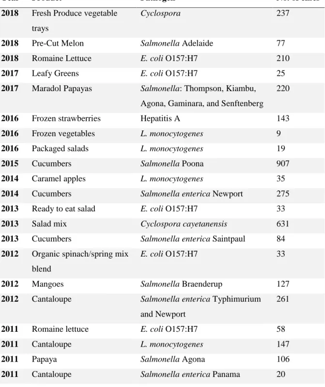Table 1.1: Examples of foodborne  illness  outbreaks  linked to fresh produce from 2011  to 2018 (source: CDC, 2018) 