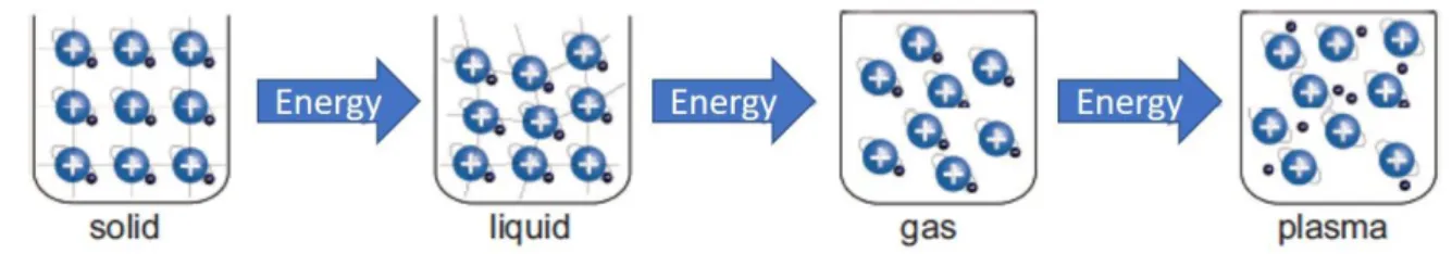 Figure 1.2: The transition of states of matter on application of energy. 