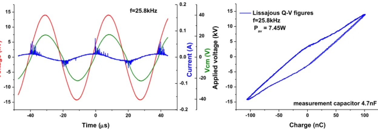 Figure 2.3: (a) Waveforms of applied voltage, discharge total current and voltage across  the  measurement  capacitor,  (b)  Lissajous  Q-V  figure  for  energy  consumption  measurement in one period of applied voltage 