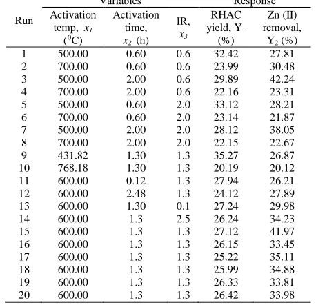 TABLE II EXPERIMENTAL DESIGN MATRIX FOR PREPARATION OF RHAC 