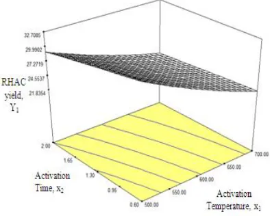 Fig. 1. Three dimensional response surface plot for RHAC yield (Effect of activation temperature and activation time, IR = 1.3)