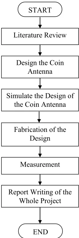 Figure 1.1: Flow Chart of Methodology 