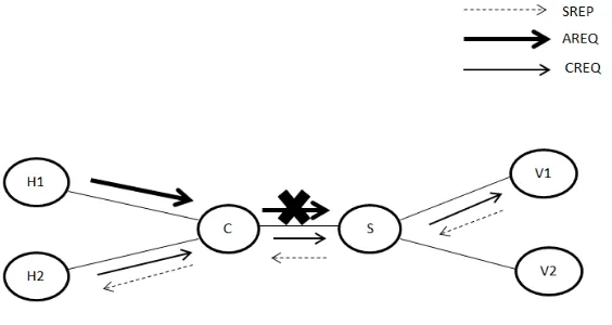 Figure 2.2:  Blocking the attacker  