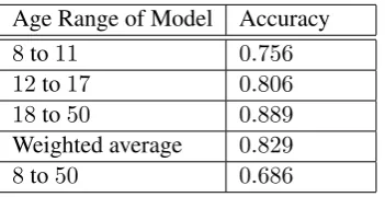 Figure 2: Comparison of the classiﬁcation accuracy(weighted average of the three age groups) of the ac-tual age-based split against 1000 randomized splits (notbased on age) where sample sizes and proportions ofclasses in each sample were kept same as the a