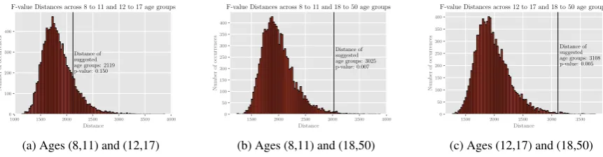 Figure 4: f-value distances (∥fi − fj∥1) of the actual age-based split against 1000 randomized splits (not basedon age) where sample sizes and proportions of classes were kept same as the actual split
