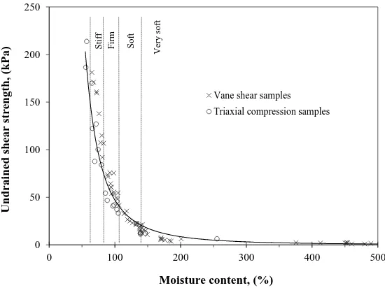 Figure 4: Volumetric strain vs. time data from triaxial consolidation of moderately digested sludge