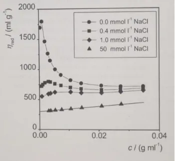 Figure 4.1. Reduced viscosity as a function of concentration for sodium pectinate in aqueous 