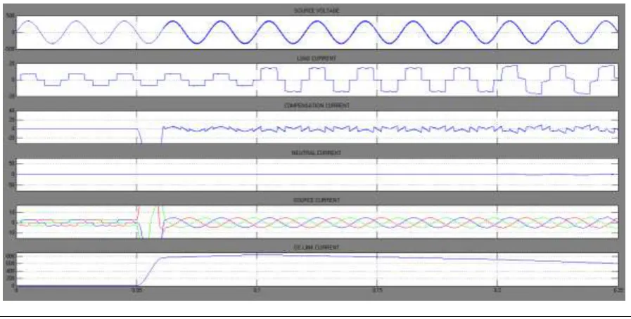 Fig. 14 FFT Analysis of Phase-A Source Current with PI Controlled APF 