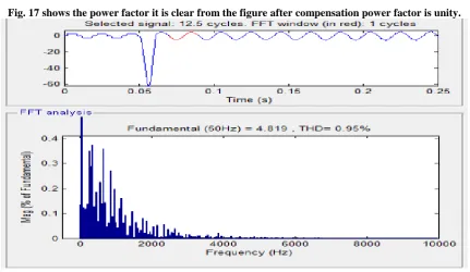 Fig.17 Power Factor for APF with Fuzzy Controller  