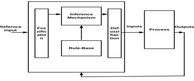 Fig.6. Membership functions for Input, Change in input, Output. the elements of this rule base table are determined based on the theory that in the transient 