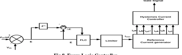 Fig 8. Fuzzy Logic Controller 