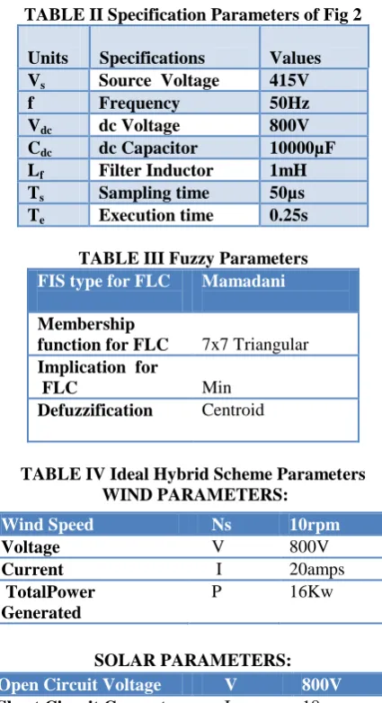 TABLE II Specification Parameters of Fig 2    