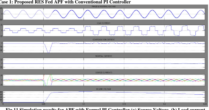 Fig.11 Simulation results for APF with Formal PI Controller (a) Source Voltage. (b) Load current