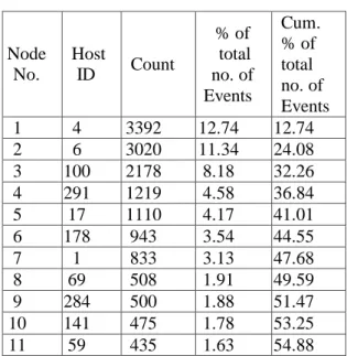 Figure 2:  No. of Error Events vs. Node no. 