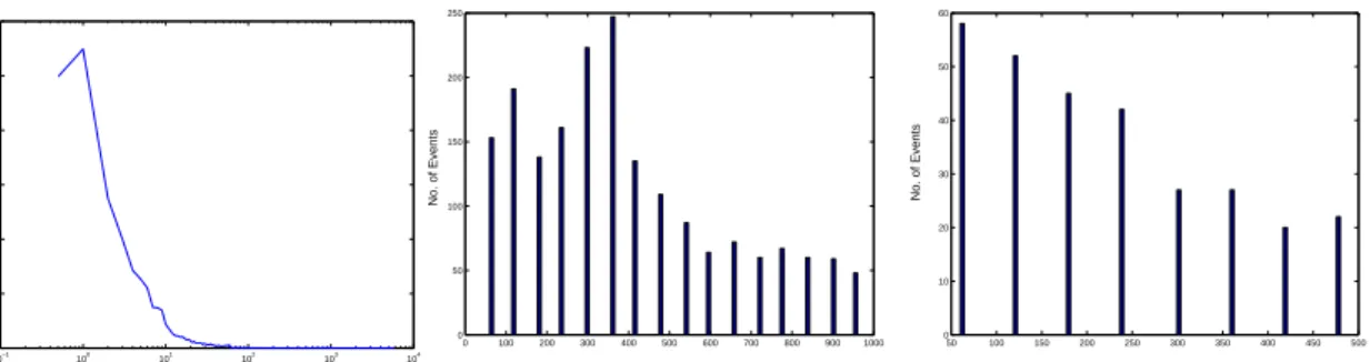 Figure 5:  Inter-arrival Time vs. no. of Events for a Particular Event on a Particular Node (CASE 1)