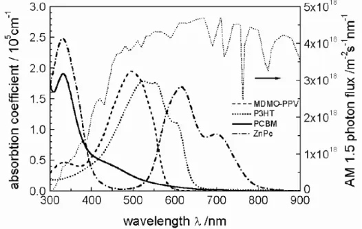 Figure  5. Comparison of absorption spectra of different organic materials with the solar photon  flux