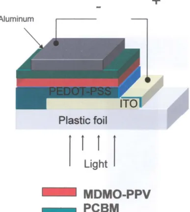 Figure 1. Bilayer Device Configuration of an Organic Solar Cell  2.4.3. Bulk Heterojunction Devices 
