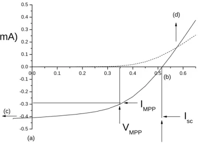 Figure 3. Current-voltage (I-V) curves of an organic solar cell (dark, dashed; illuminated, full  line)
