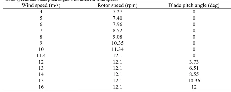 Table 5 Rotor speeds and blade pitch angles with different wind speeds Wind speed (m/s) Rotor speed (rpm) 