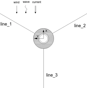 Fig. 3. Configuration of mooring lines.