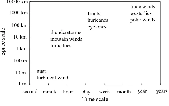 Fig. 1. Classification of wind. 