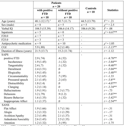 Table 1:  Characteristics of sample. 
